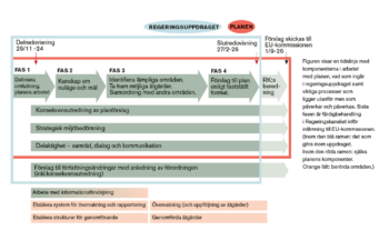 En figur som visar Naturvårdsverkets tidsplan för arbetet med en nationell restaureringsplan