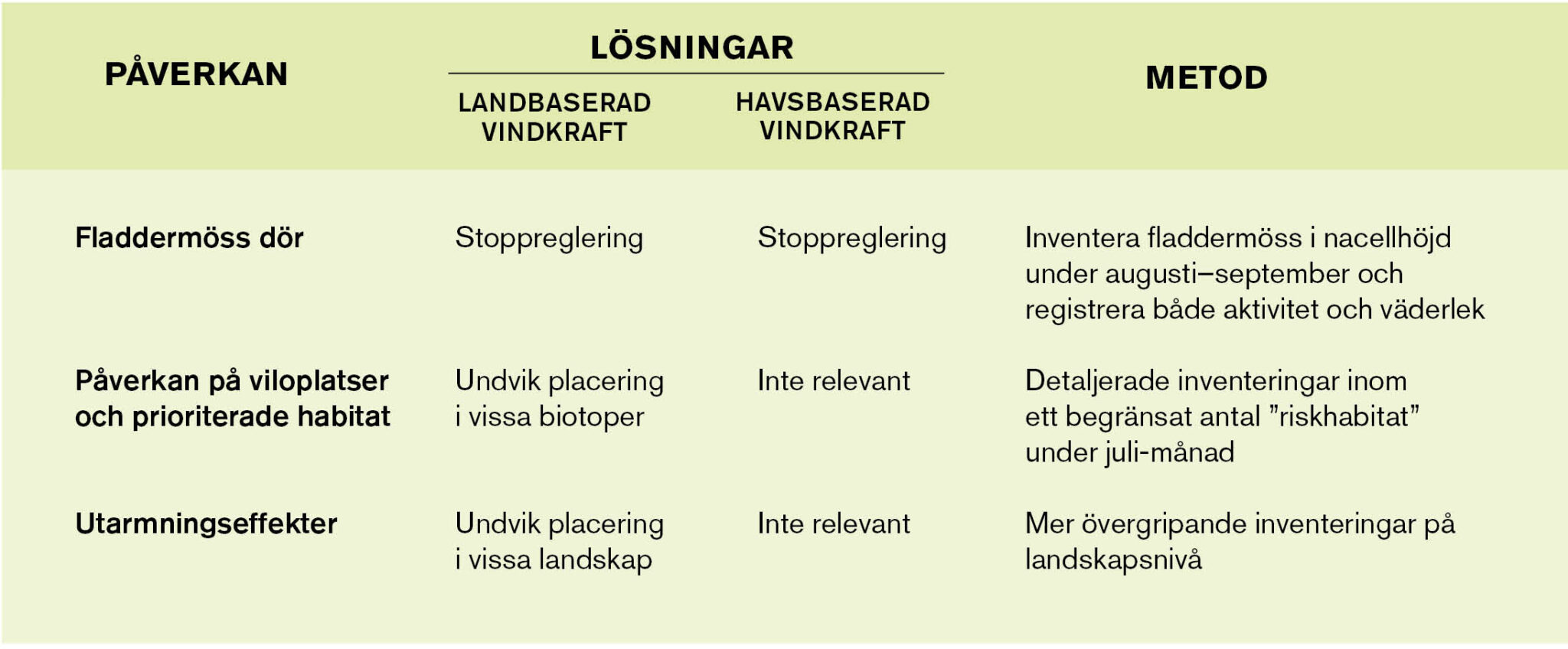 Tabell över vindkraftens påverkan, lösningar och metoder man kan använda.